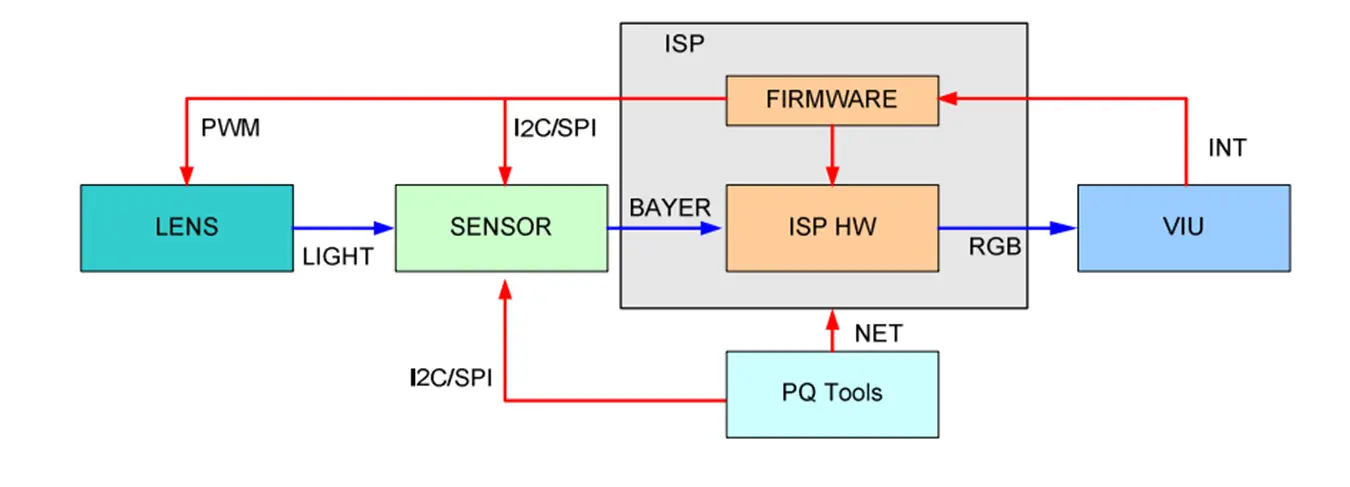 某芯片ISP构架