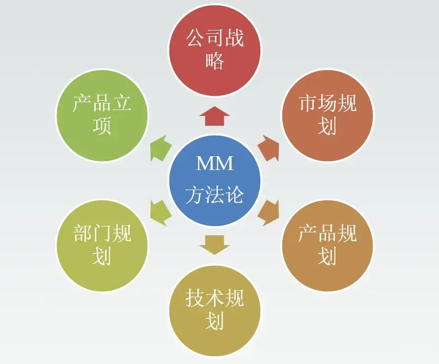 MM方法论六个领域的应用