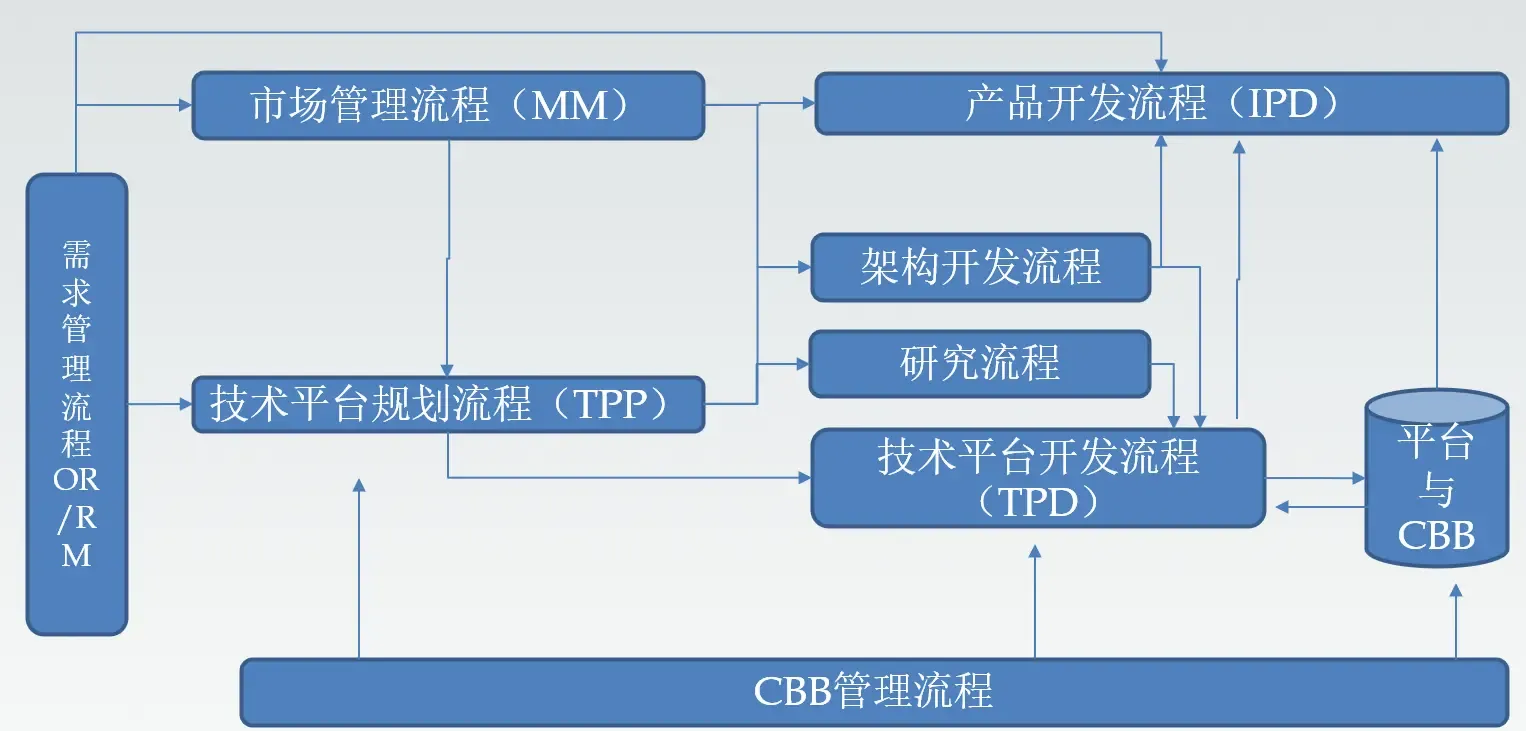 MM流程与IPD和RDM流程的衔接