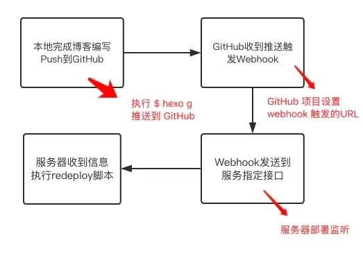 webhook流程