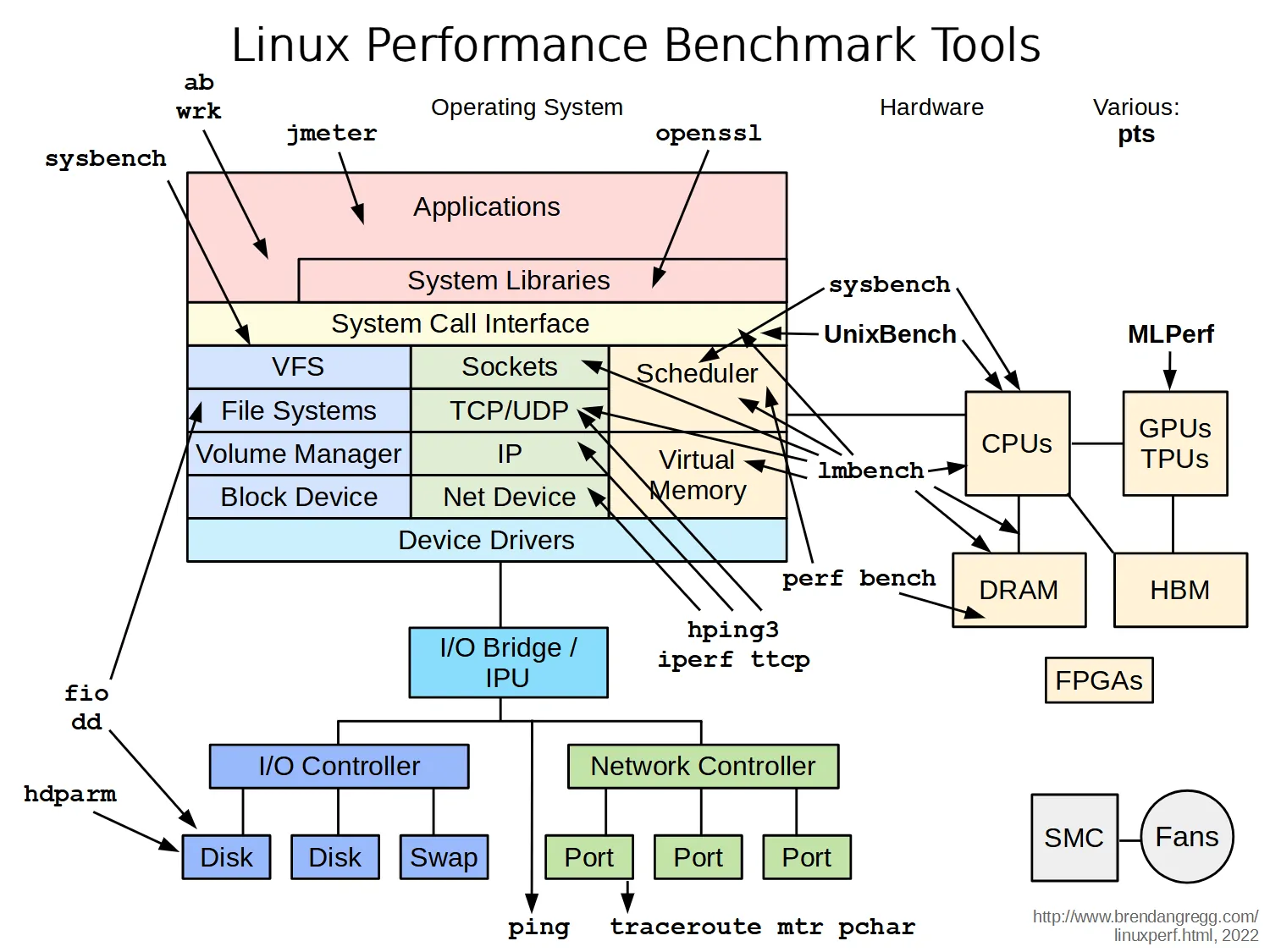 linux_benchmarking_tools.png (1500×1125)