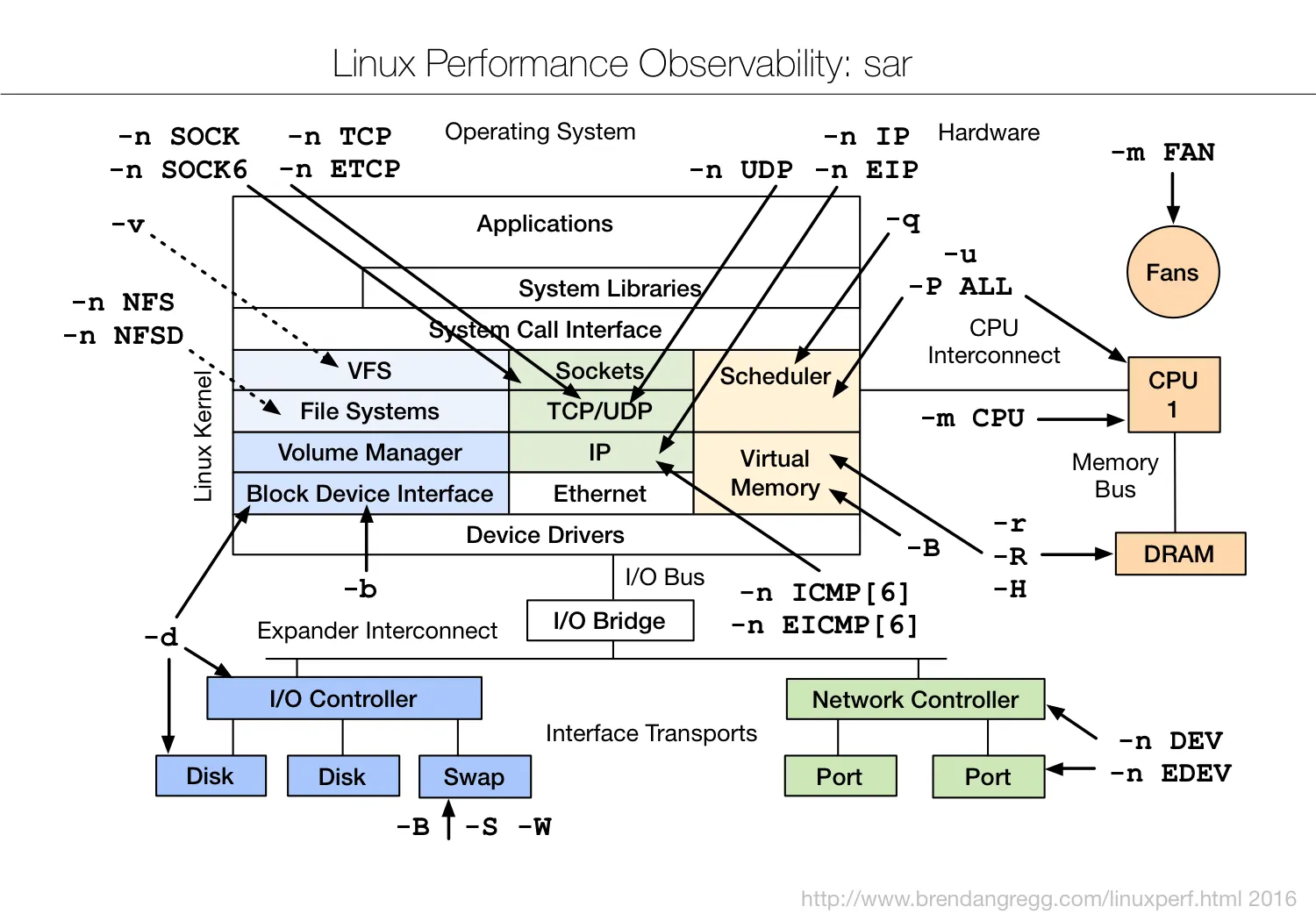 linux_observability_sar.png (1500×1050)