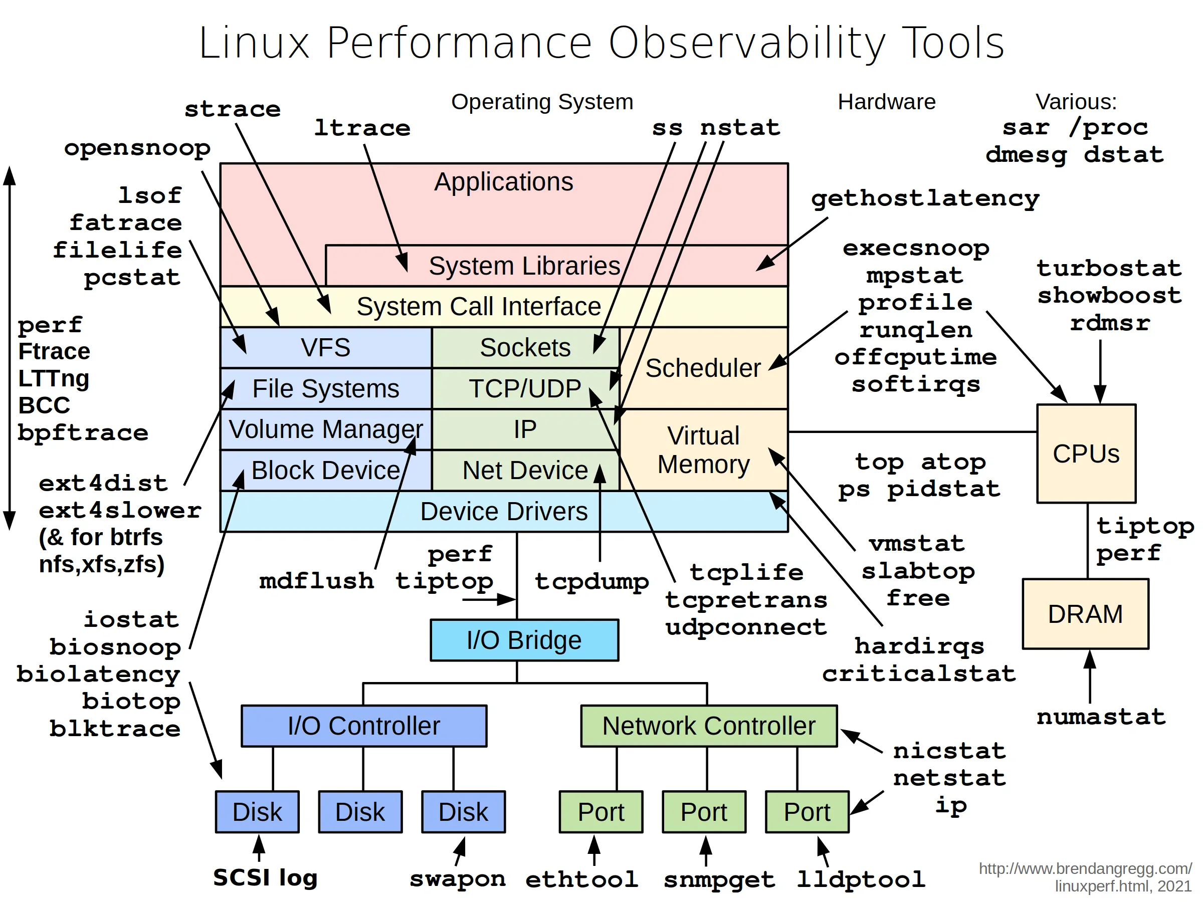 Linux observability tools