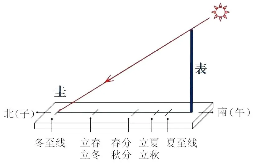 圭表原理图